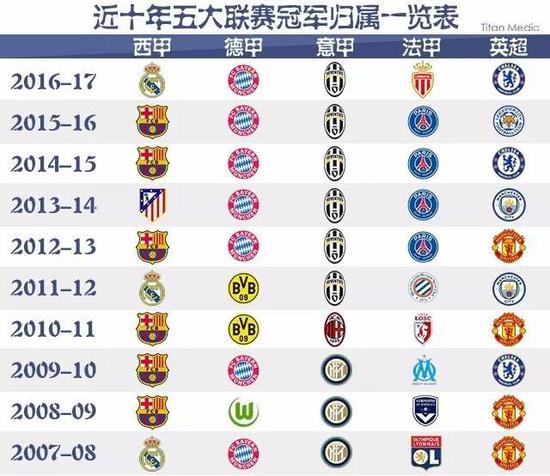 导地位